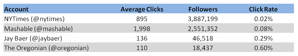 Bitly Click Statistics for NYTimes, Mashable, Jay Baer and The Oregonian