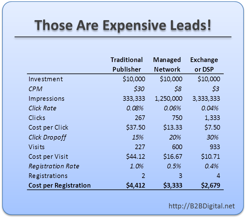 Table comparing the cost to drive leads through different banner approaches