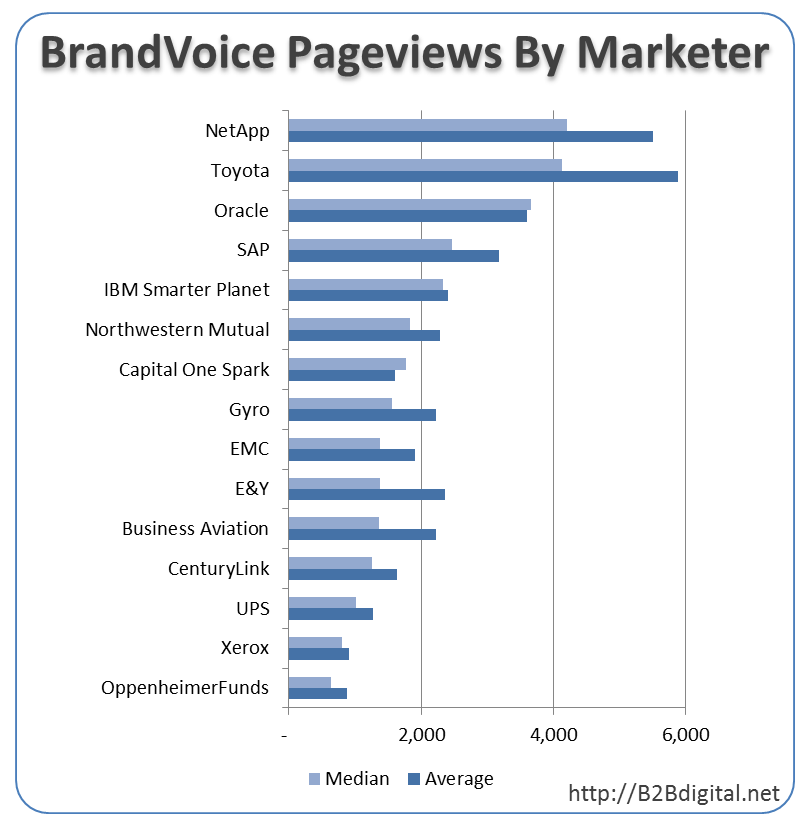Forbes BrandVoice Pageviews by Marketer